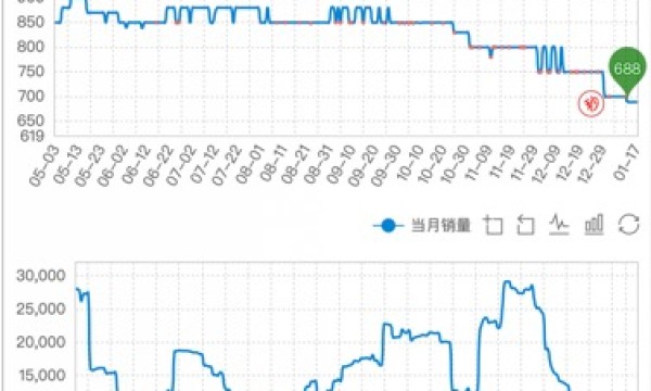 查询历史价格有什么好处?如何商品比价找到心仪的商品?