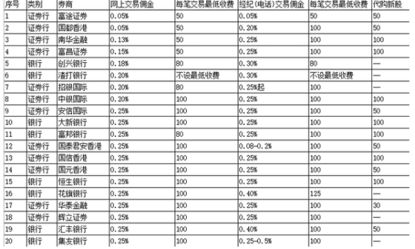 可开立港股账户的机构有哪些、港股开户流程及地址