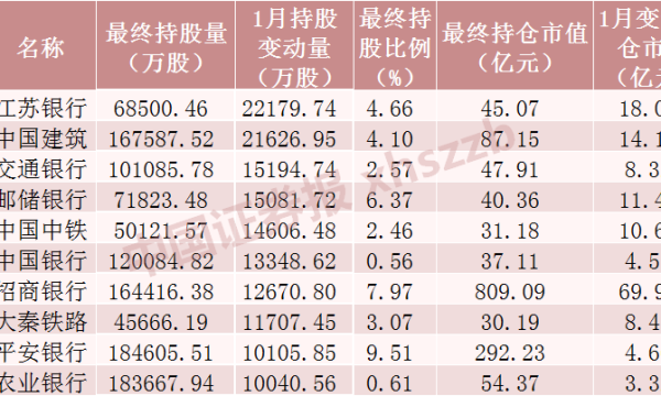 一月份北向资金一口气扫货167亿！“银行茅”64亿，“药茅”“宁王”减仓