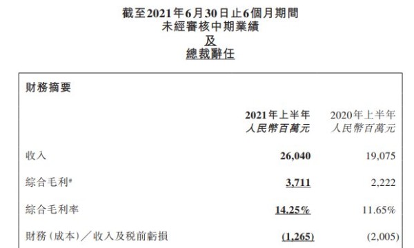 国美零售发布2021年中财报 着力打造共享共建零售新生态