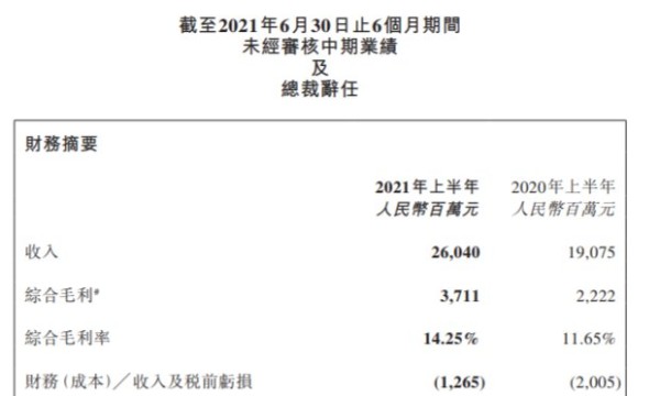 着力降本增效 国美营收与毛利齐增长