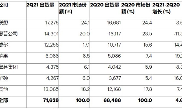 联想出货量再次夺冠！Q2全球PC出货同比增长4.6%