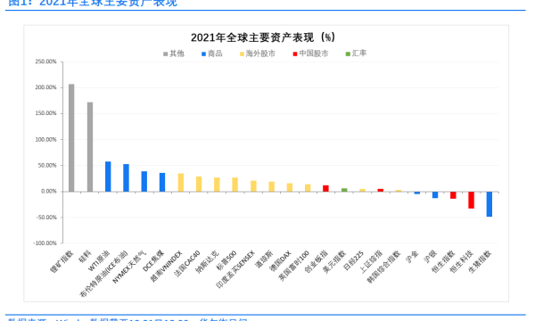 2021年全球资产复盘：这一商品猛涨90%