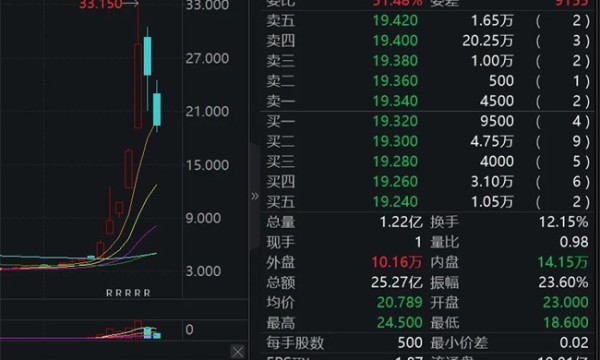 发生了什么？新东方在线大跌超20% 曾4天暴涨359%